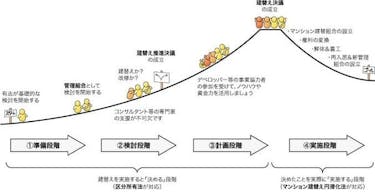 分譲マンションの建て替えは少ない 理由と建て替えになった時の対策 安心の不動産売却 査定なら すまいステップ