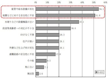 分譲マンションの建て替えは少ない 理由と建て替えになった時の対策 安心の不動産売却 査定なら すまいステップ