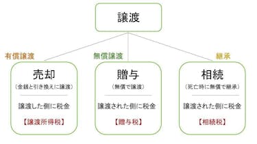 土地の譲渡方法 売却 贈与 相続 の違いは 失敗しない譲渡をしよう 安心の不動産売却 査定なら すまいステップ