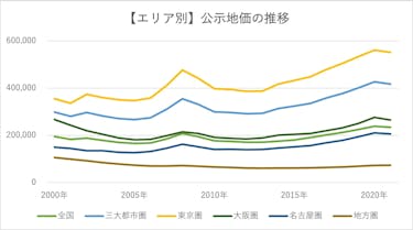 21年版 不動産価格の動向と調べ方 コロナやオリンピック後の影響を解説 安心の不動産売却 査定なら すまいステップ