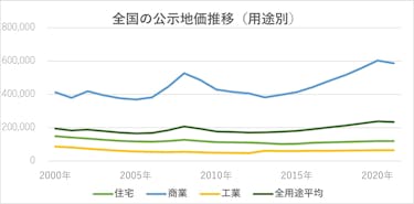 21年版 不動産価格の動向と調べ方 コロナやオリンピック後の影響を解説 安心の不動産売却 査定なら すまいステップ